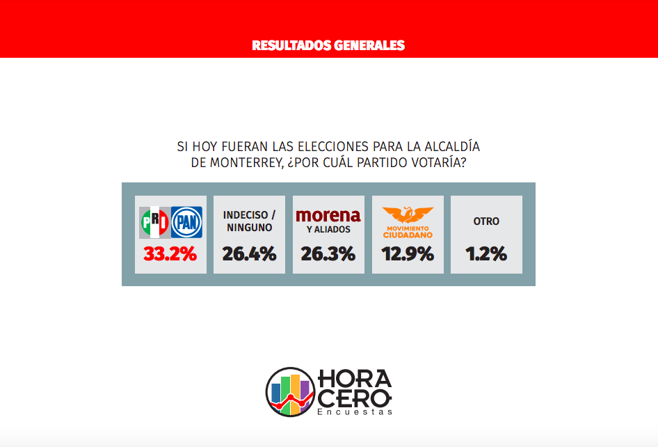 Volvería a ganar Monterrey alianza PRI/PAN en 2027 2 Captura de pantalla 2025 10 10 a las 12.53.52 p. m