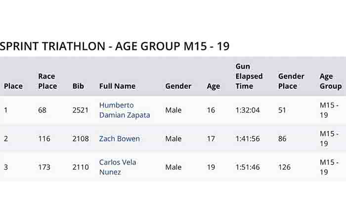 Joven reynosense logra hazaña en el Texas City Triathlon 2 TABLA