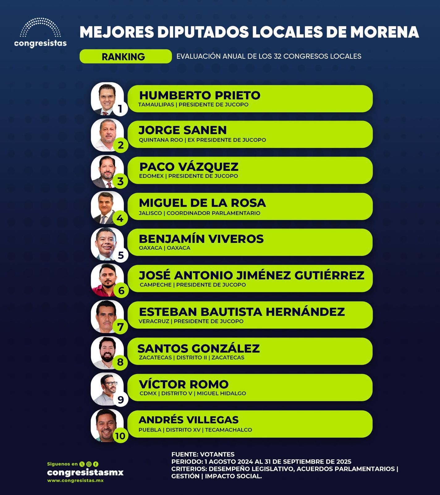 Lidera Humberto Prieto calificación de Diputados del país 1 WhatsApp Image 2025 10 05 at 3.39.48 PM