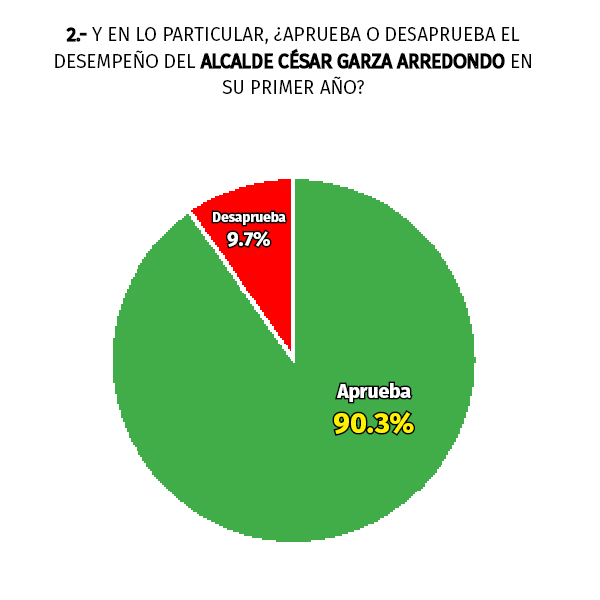 César Garza Arredondo, con 90 por ciento de aprobación en Apodaca 1 p2